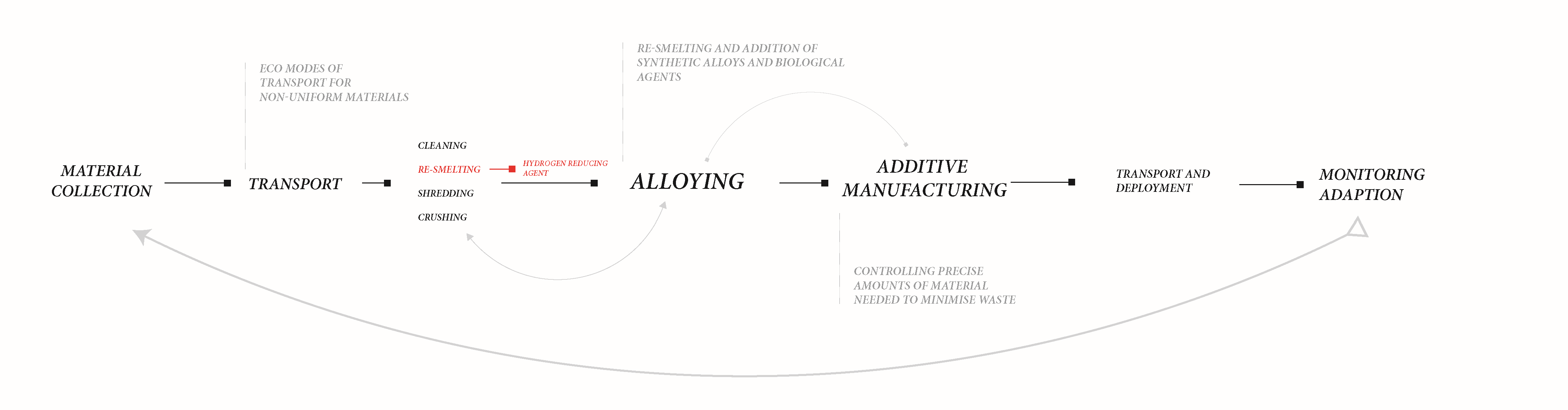 Proposed Production Process